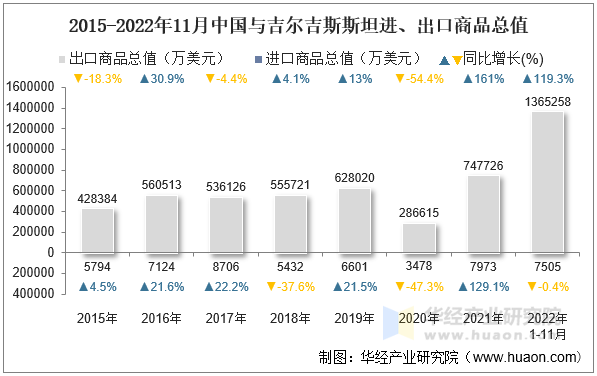 2015-2022年11月中国与吉尔吉斯斯坦进、出口商品总值