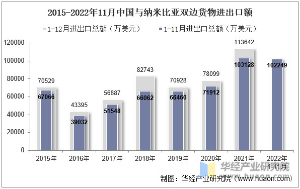 2015-2022年11月中国与纳米比亚双边货物进出口额