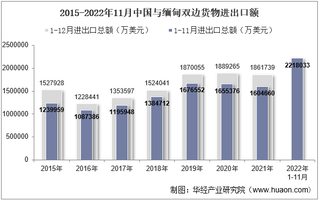 2022年11月中国与缅甸双边贸易额与贸易差额统计