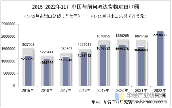 2015-2022年11月中国与缅甸双边货物进出口额