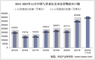 2022年11月中国与莫桑比克双边贸易额与贸易差额统计