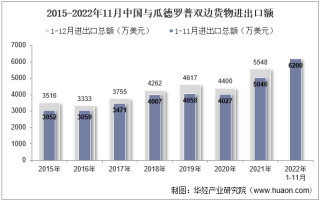 2022年11月中国与瓜德罗普双边贸易额与贸易差额统计