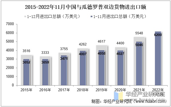 2015-2022年11月中国与瓜德罗普双边货物进出口额