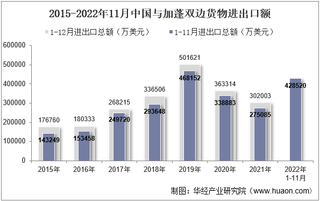 2022年11月中国与加蓬双边贸易额与贸易差额统计