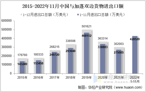 2015-2022年11月中国与加蓬双边货物进出口额