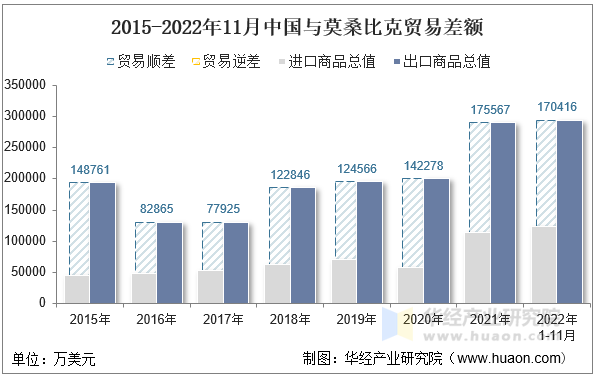 2015-2022年11月中国与莫桑比克贸易差额