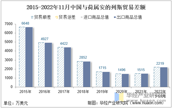 2015-2022年11月中国与荷属安的列斯贸易差额