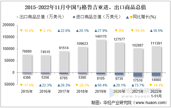 2015-2022年11月中国与格鲁吉亚进、出口商品总值