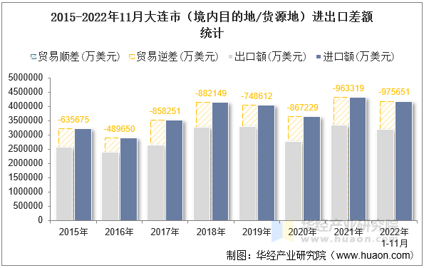 2015-2022年11月大连市（境内目的地/货源地）进出口差额统计