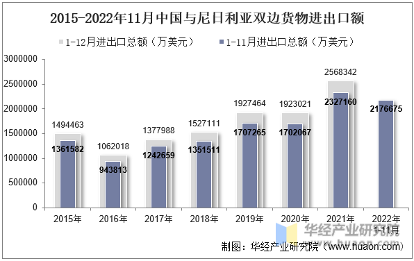 2015-2022年11月中国与尼日利亚双边货物进出口额