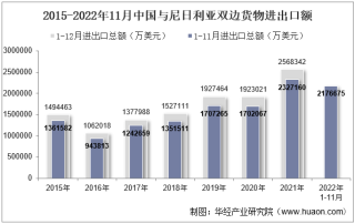 2022年11月中国与尼日利亚双边贸易额与贸易差额统计