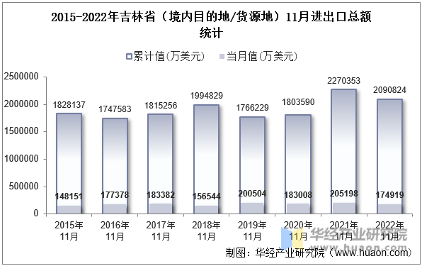 2015-2022年吉林省（境内目的地/货源地）11月进出口总额统计