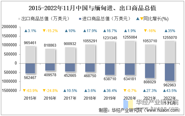 2015-2022年11月中国与缅甸进、出口商品总值