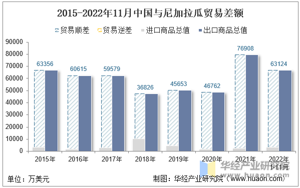 2015-2022年11月中国与尼加拉瓜贸易差额