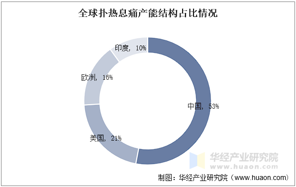 全球扑热息痛产能结构占比情况
