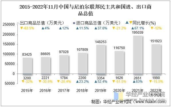 2015-2022年11月中国与尼泊尔联邦民主共和国进、出口商品总值