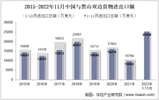 2022年11月中国与黑山双边贸易额与贸易差额统计