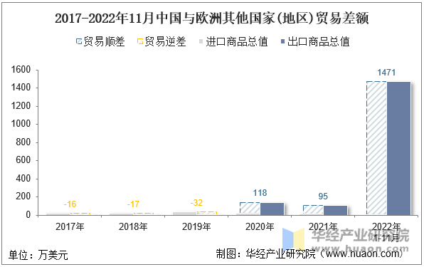 2017-2022年11月中国与欧洲其他国家(地区)贸易差额