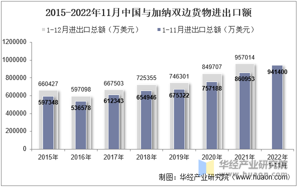 2015-2022年11月中国与加纳双边货物进出口额