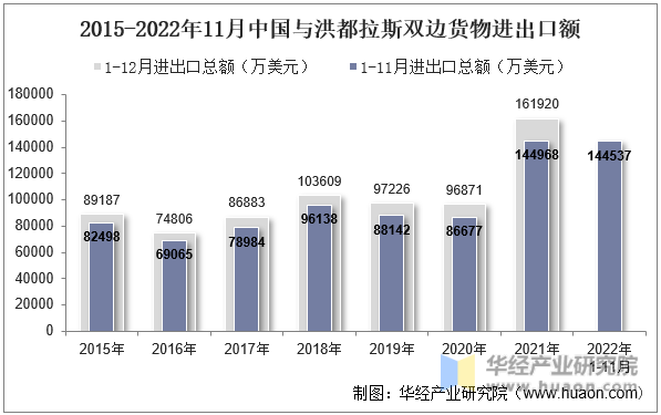 2015-2022年11月中国与洪都拉斯双边货物进出口额