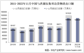 2022年11月中国与洪都拉斯双边贸易额与贸易差额统计