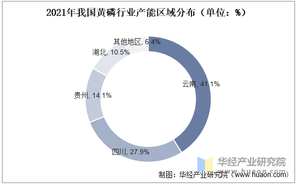 2021年我国黄磷行业产能区域分布（单位：%）