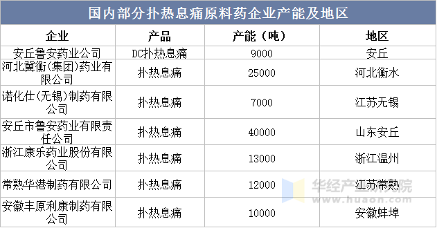 国内部分扑热息痛原料药企业产能及地区