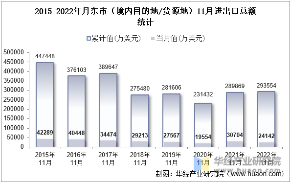2015-2022年丹东市（境内目的地/货源地）11月进出口总额统计