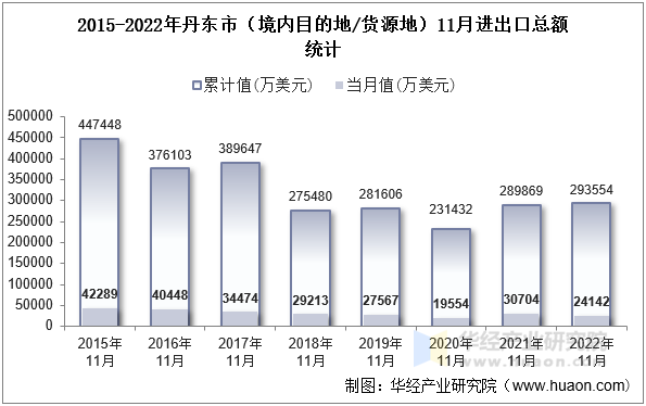 2015-2022年丹东市（境内目的地/货源地）11月进出口总额统计