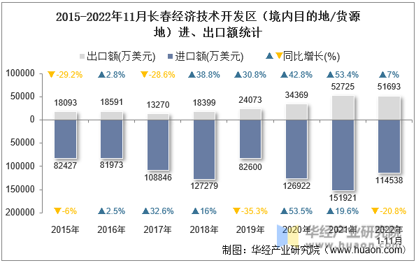 2015-2022年11月长春经济技术开发区（境内目的地/货源地）进、出口额统计