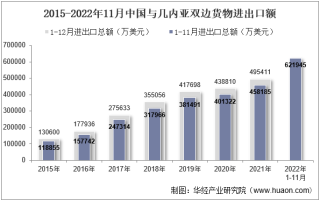 2022年11月中国与几内亚双边贸易额与贸易差额统计