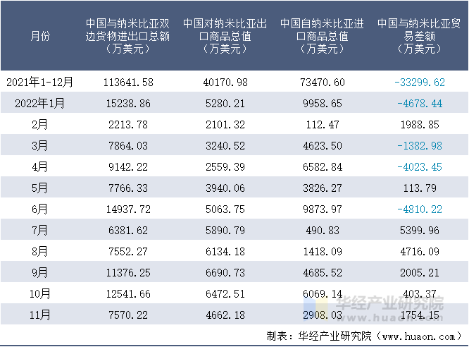 2021-2022年11月中国与纳米比亚双边货物进出口额月度统计表