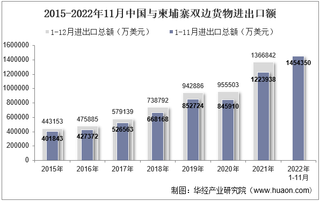 2022年11月中国与柬埔寨双边贸易额与贸易差额统计