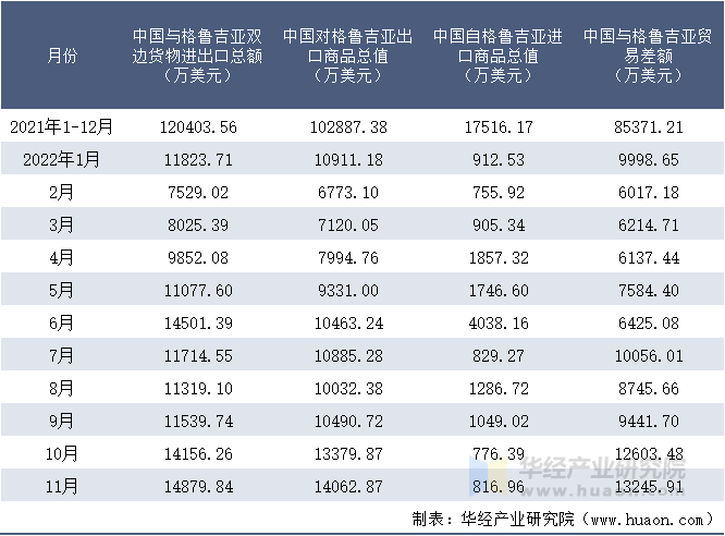 2021-2022年11月中国与格鲁吉亚双边货物进出口额月度统计表