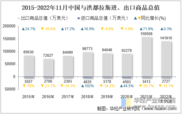 2015-2022年11月中国与洪都拉斯进、出口商品总值