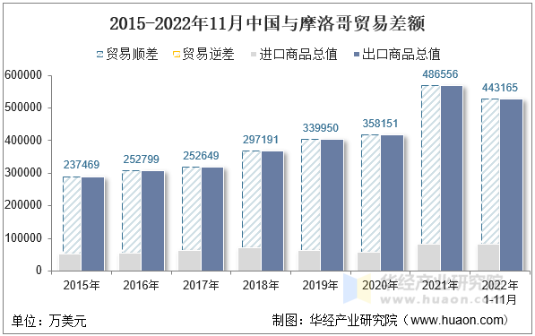 2015-2022年11月中国与摩洛哥贸易差额