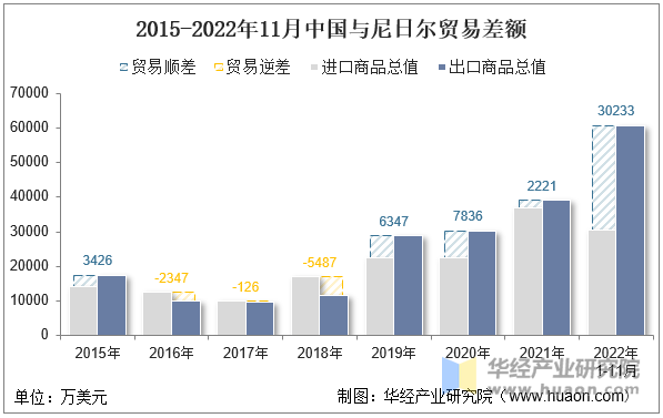 2015-2022年11月中国与尼日尔贸易差额