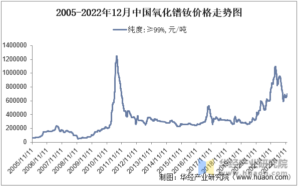2005-2022年12月中国氧化镨钕价格走势图