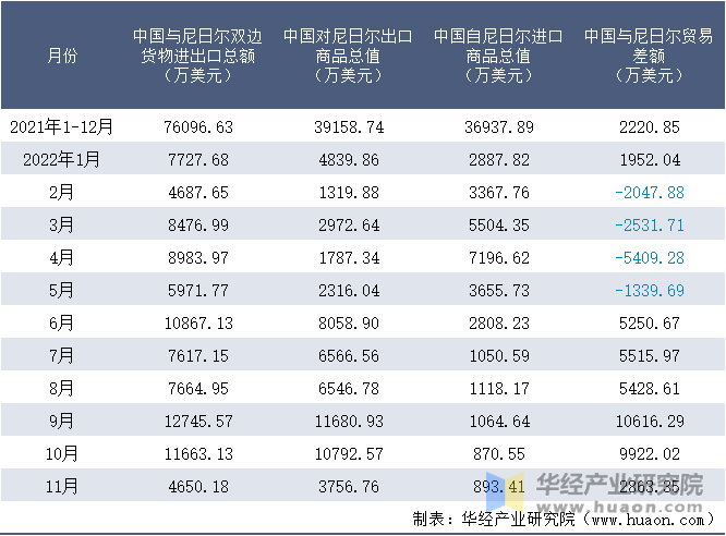 2021-2022年11月中国与尼日尔双边货物进出口额月度统计表