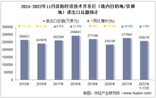 2022年11月沈阳经济技术开发区（境内目的地/货源地）进出口总额及进出口差额统计分析