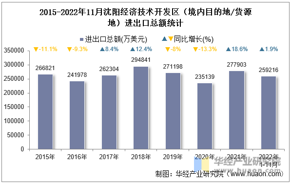 2015-2022年11月沈阳经济技术开发区（境内目的地/货源地）进出口总额统计