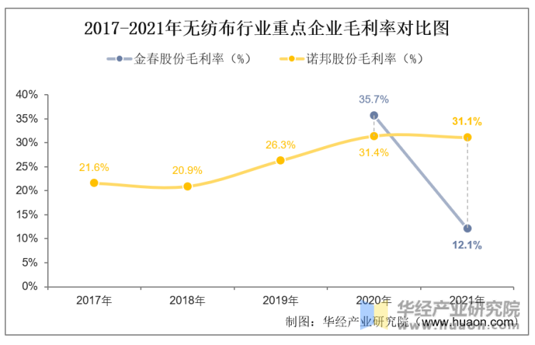 2017-2021年无纺布行业重点企业毛利率对比图