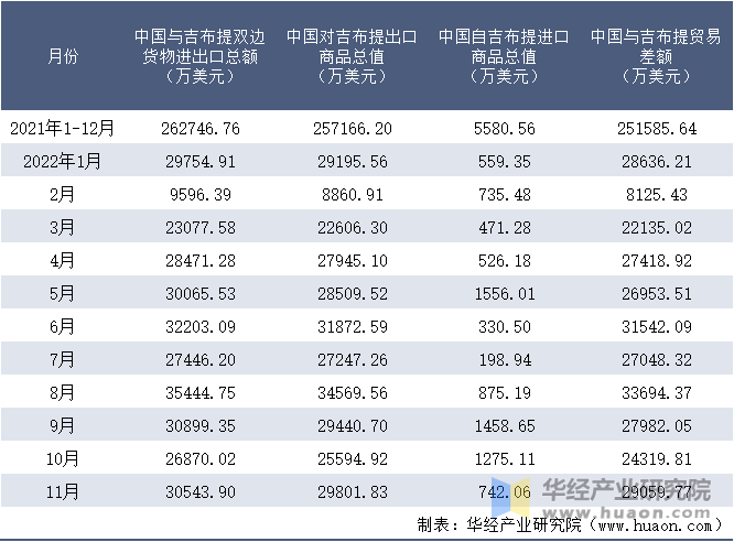 2021-2022年11月中国与吉布提双边货物进出口额月度统计表