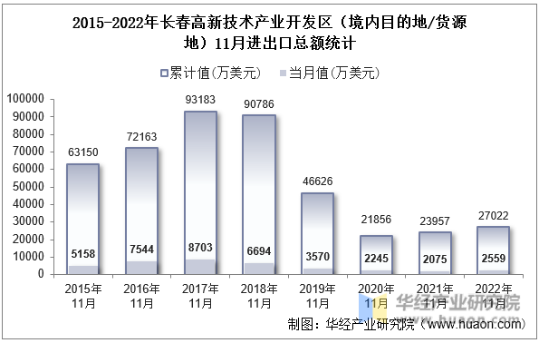 2015-2022年长春高新技术产业开发区（境内目的地/货源地）11月进出口总额统计