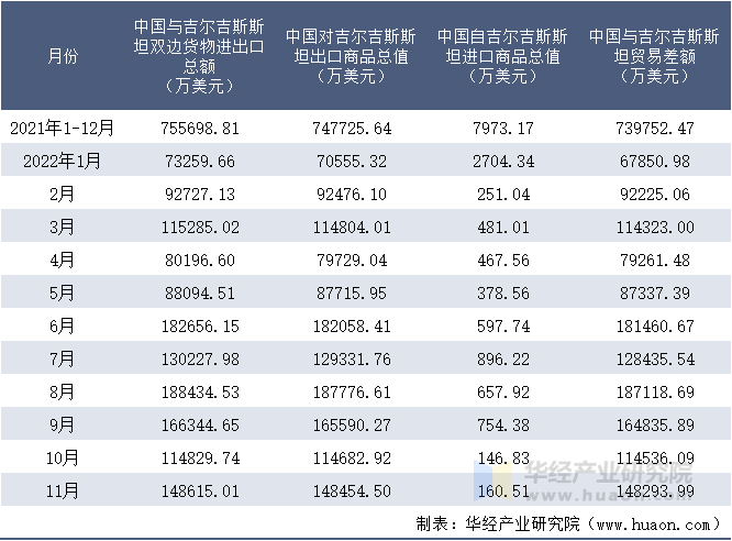 2021-2022年11月中国与吉尔吉斯斯坦双边货物进出口额月度统计表