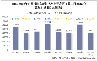 2022年11月沈阳高新技术产业开发区（境内目的地/货源地）进出口总额及进出口差额统计分析