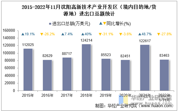 2015-2022年11月沈阳高新技术产业开发区（境内目的地/货源地）进出口总额统计