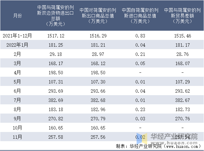 2021-2022年11月中国与荷属安的列斯双边货物进出口额月度统计表