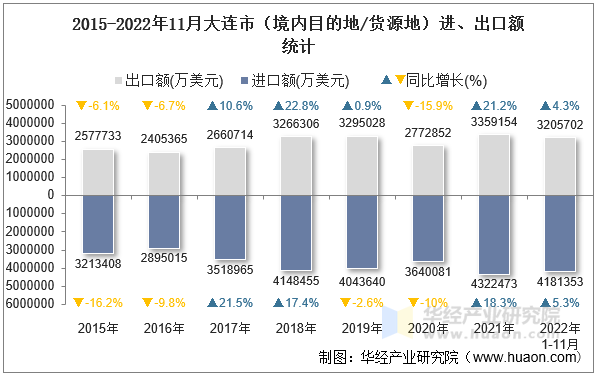 2015-2022年11月大连市（境内目的地/货源地）进、出口额统计