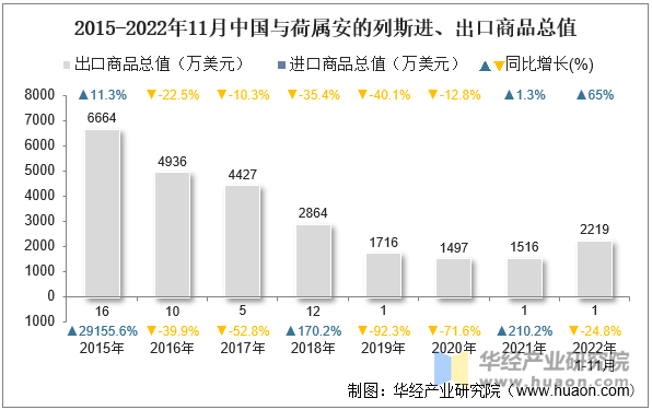 2015-2022年11月中国与荷属安的列斯进、出口商品总值